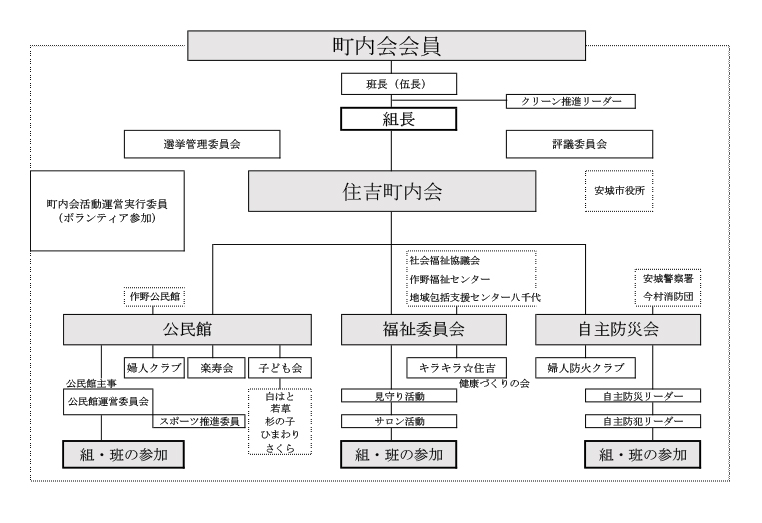 町内会組織図縦